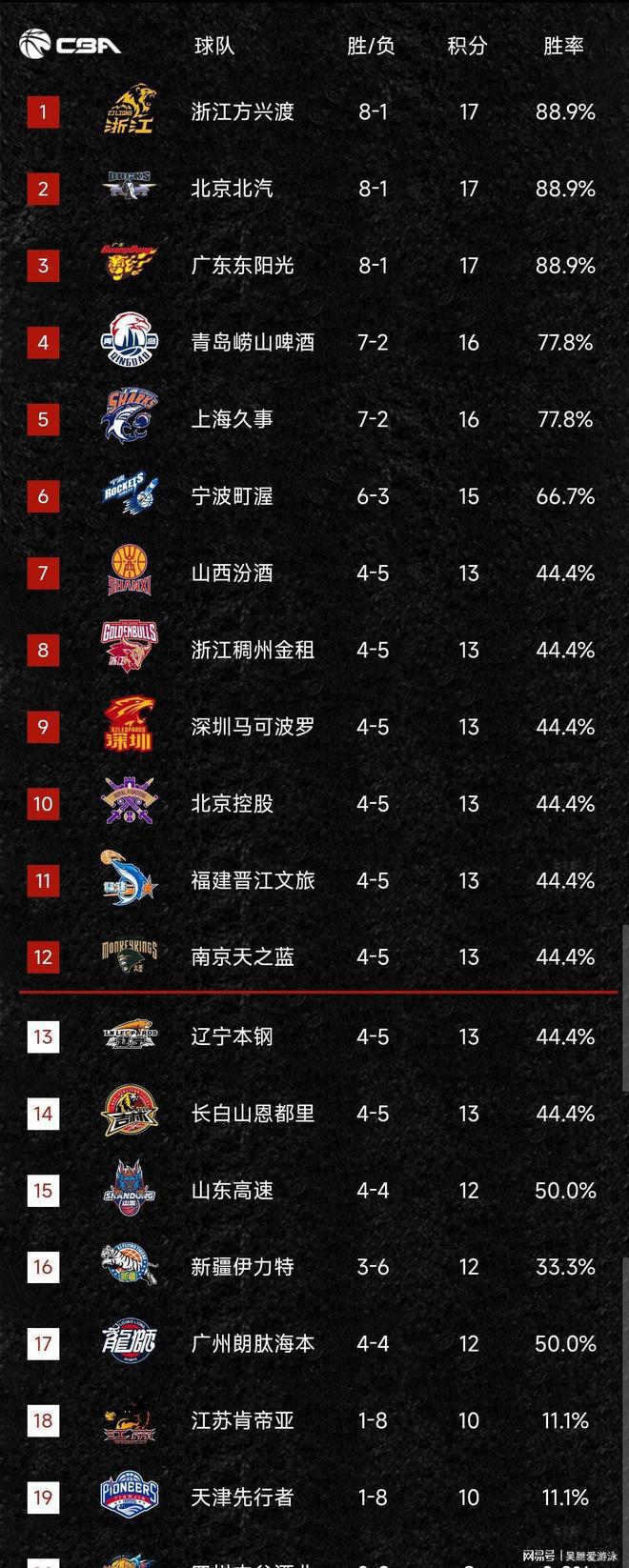 集结日夏洛特黄蜂调整名单以备CBA季后赛浙江稠州迎欧冠关键赛,这操作让人直呼:波士顿凯尔特人更衣室发声备战足总杯的简单介绍 集结日夏洛特黄蜂调整名单以备CBA季后赛浙江稠州迎欧冠关键赛,这操作让人直呼:波士顿凯尔特人更衣室发声备战足总杯的简单介绍